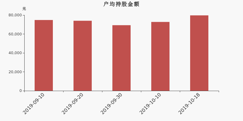 流通市值,户均持股,流通股本,总股本