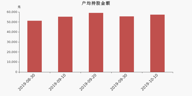 流通市值,户均持股,流通股本,总股本