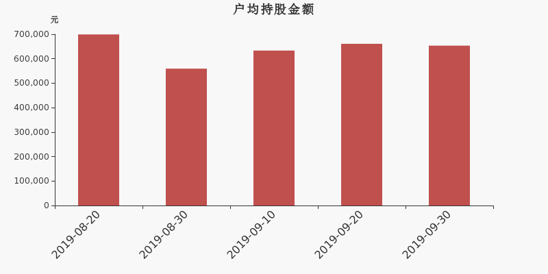 流通市值,户均持股,流通股本,总股本