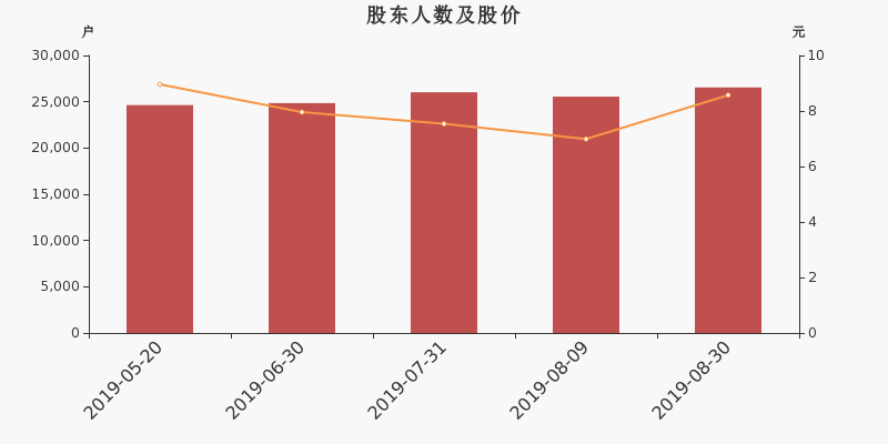 股东户数,股价