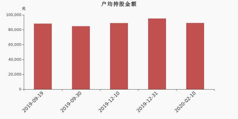 流通市值,户均持股,流通股本,总股本