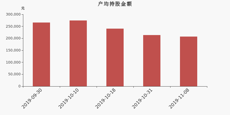 流通市值,户均持股,流通股本,总股本
