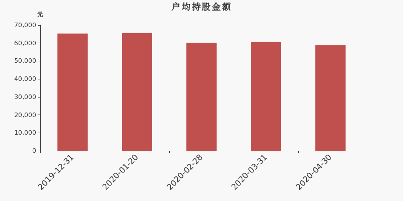 流通市值,户均持股,流通股本,总股本