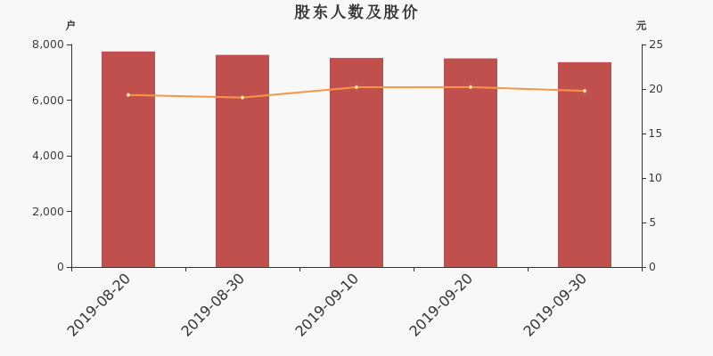 股东户数,股价