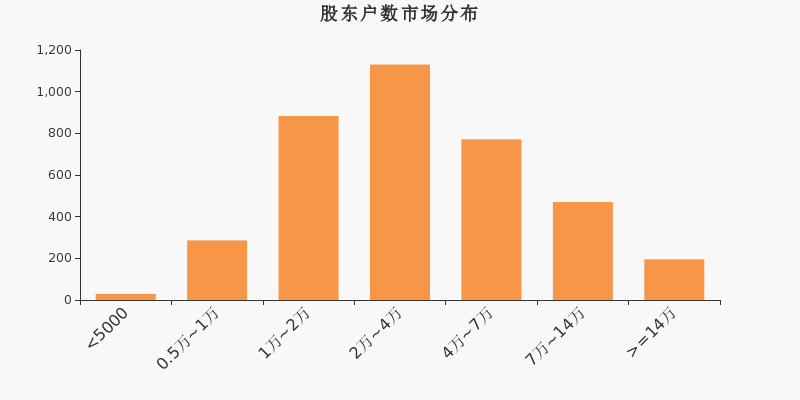 股东户数，市场分布，A股