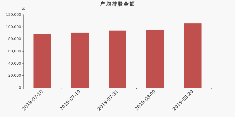 流通市值,户均持股,流通股本,总股本