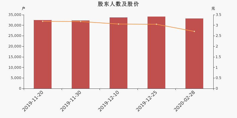 股东户数,股价