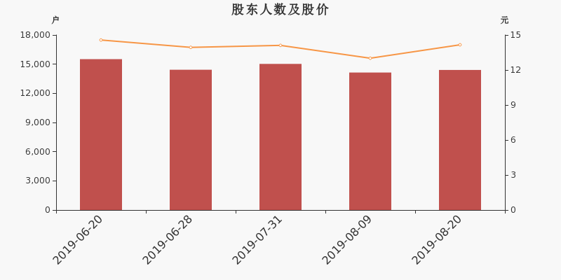 股东户数,股价