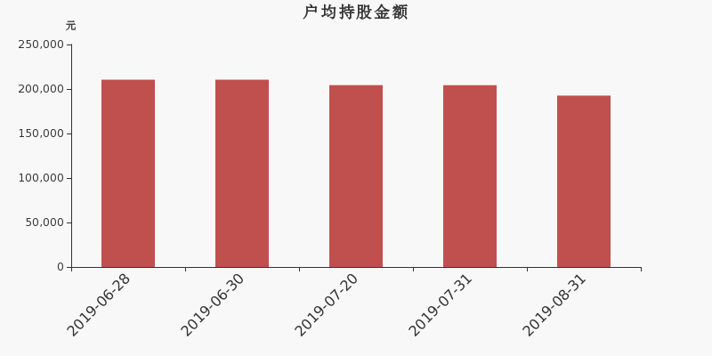 流通市值,户均持股,流通股本,总股本