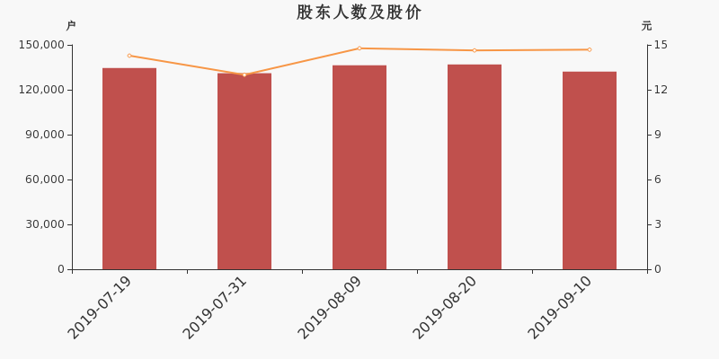 股东户数,股价