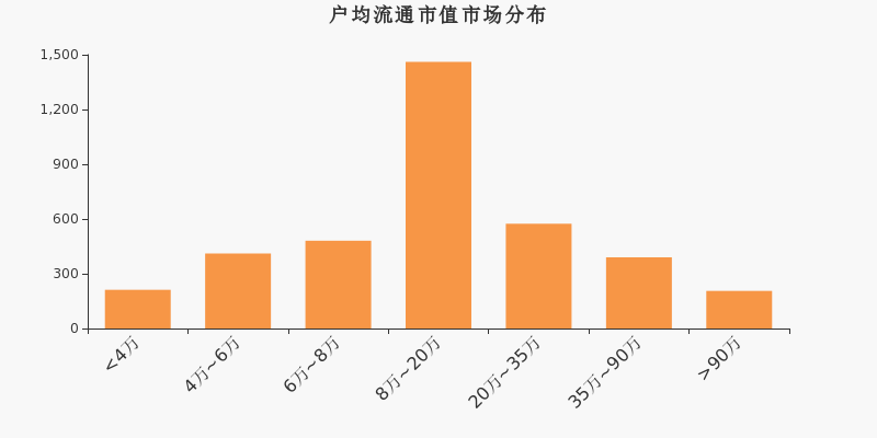 流通市值,户均持股,A股,市场分布