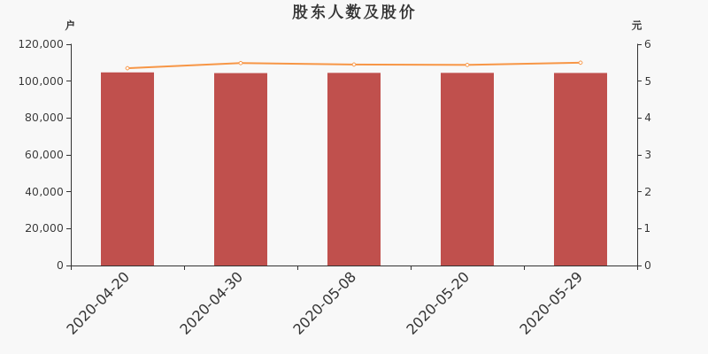 股东户数,股价