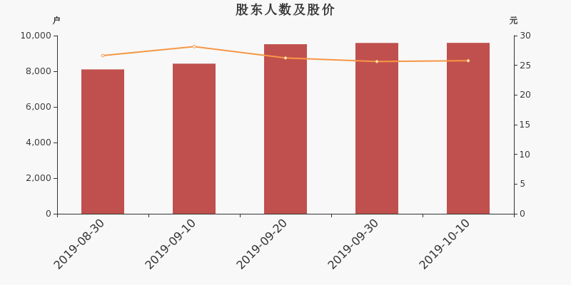 股东户数,股价