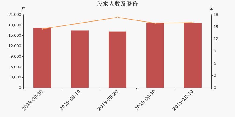 股东户数,股价