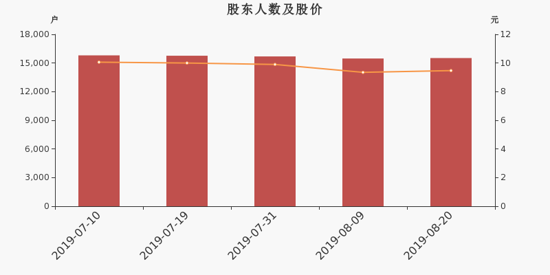 股东户数,股价