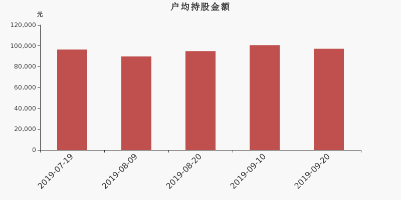 流通市值,户均持股,流通股本,总股本