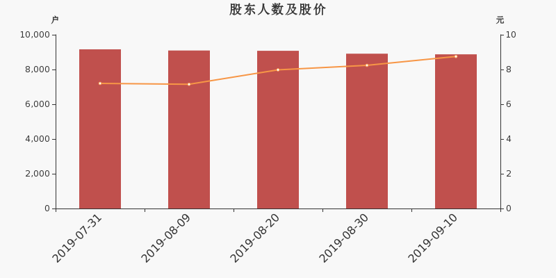 股东户数,股价