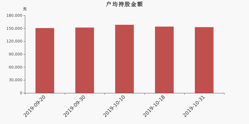 流通市值,户均持股,流通股本,总股本