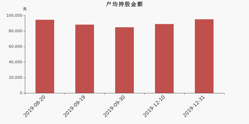 流通市值,户均持股,流通股本,总股本