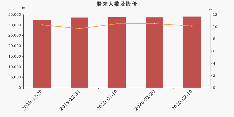股东户数,股价