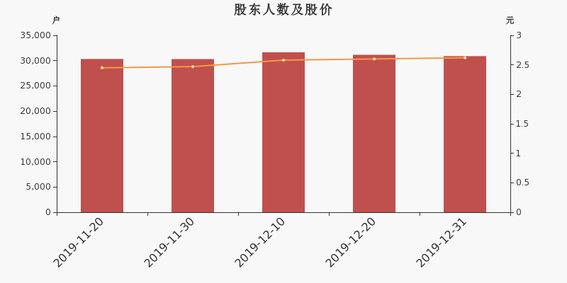 股东户数,股价