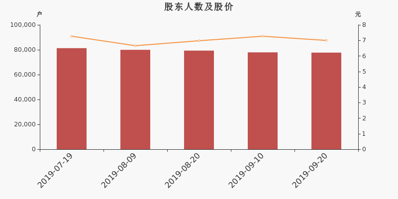 股东户数,股价
