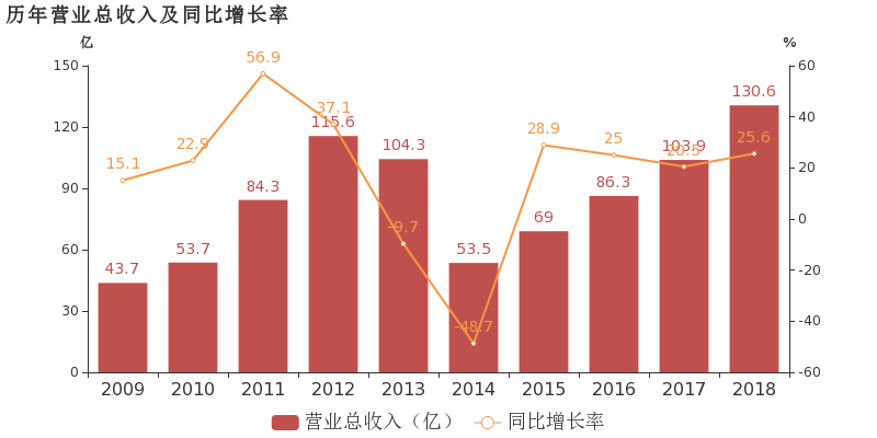 泸州老窖:2018年归母净利润同比增长36.3%,增