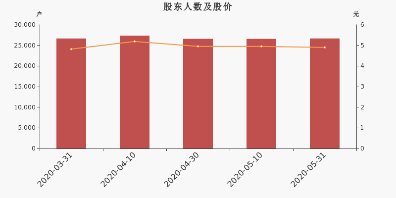 股东户数,股价