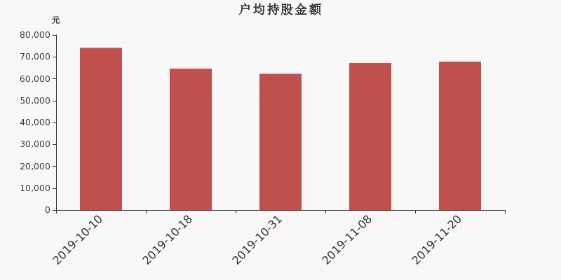 流通市值,户均持股,流通股本,总股本
