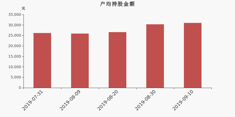 流通市值,户均持股,流通股本,总股本