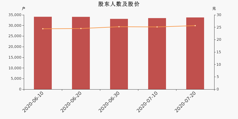 股东户数,股价