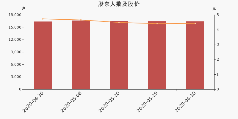 股东户数,股价