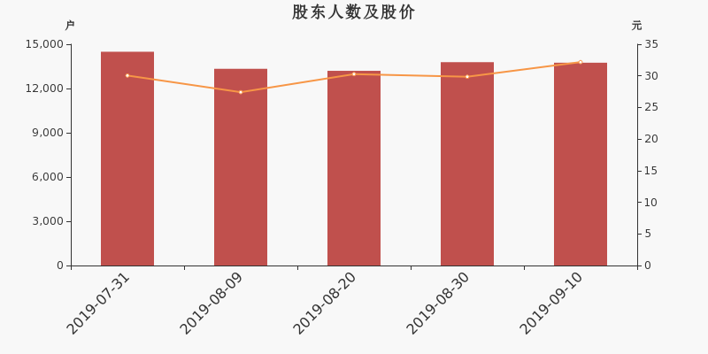 股东户数,股价
