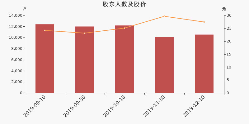 股东户数,股价