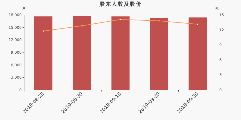 股东户数,股价
