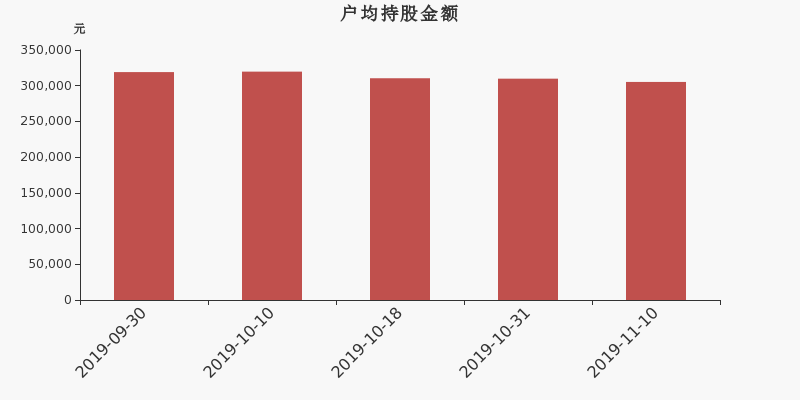 流通市值,户均持股,流通股本,总股本