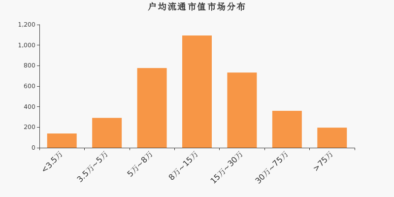 流通市值,户均持股,A股,市场分布
