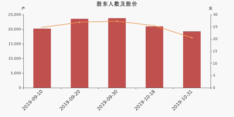 股东户数,股价