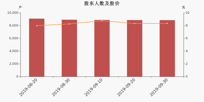 股东户数,股价