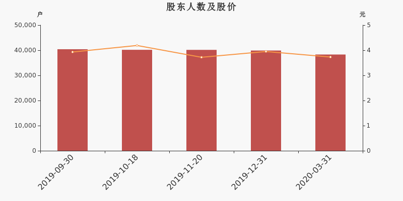 股东户数,股价