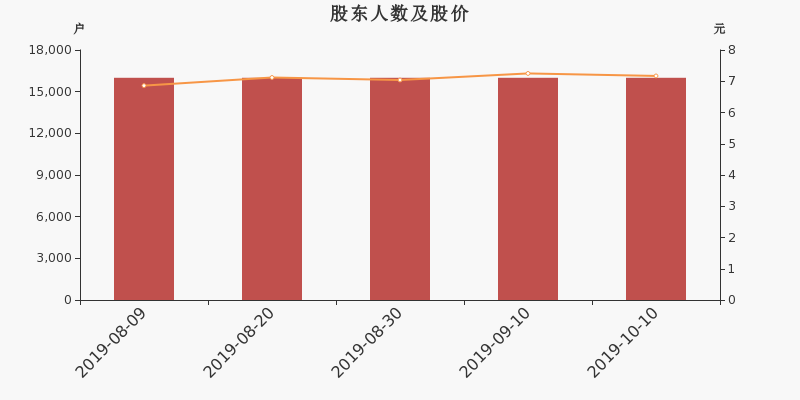 股东户数,股价