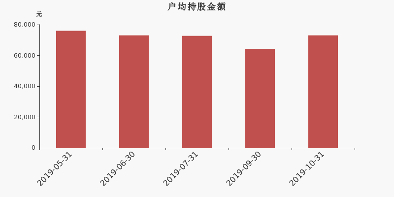 流通市值,户均持股,流通股本,总股本