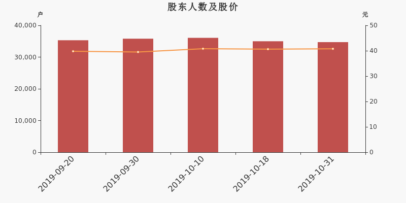 股东户数,股价