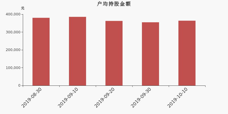 流通市值,户均持股,流通股本,总股本