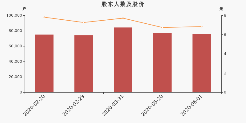 股东户数,股价