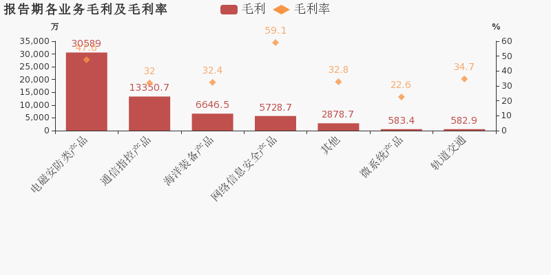 安防占gdp(3)