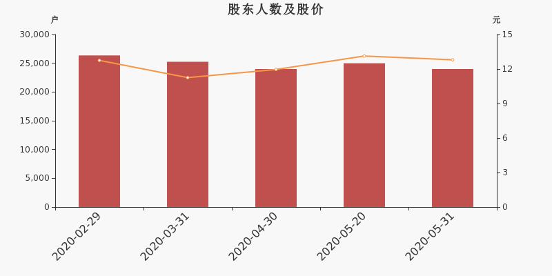 股东户数,股价