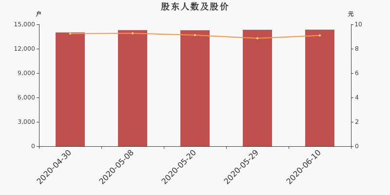 股东户数,股价