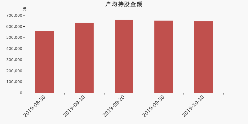 流通市值,户均持股,流通股本,总股本