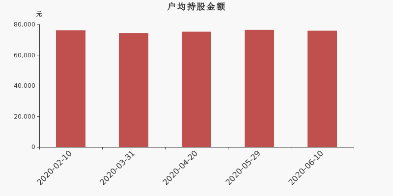 流通市值,户均持股,流通股本,总股本